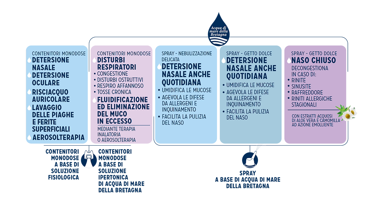 Scopri Eumill Naso: respiro vitale - formulazione per ogni  esigenza di età