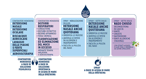 Scopri Eumill Naso: respiro vitale - formulazione per ogni  esigenza di età